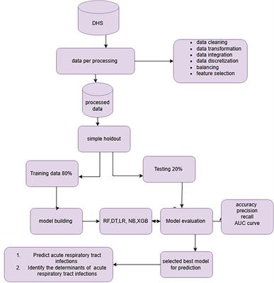Exploring machine learning algorithms to predict acute respiratory tract infection and identify its determinants among children under five in Sub-Saharan Africa